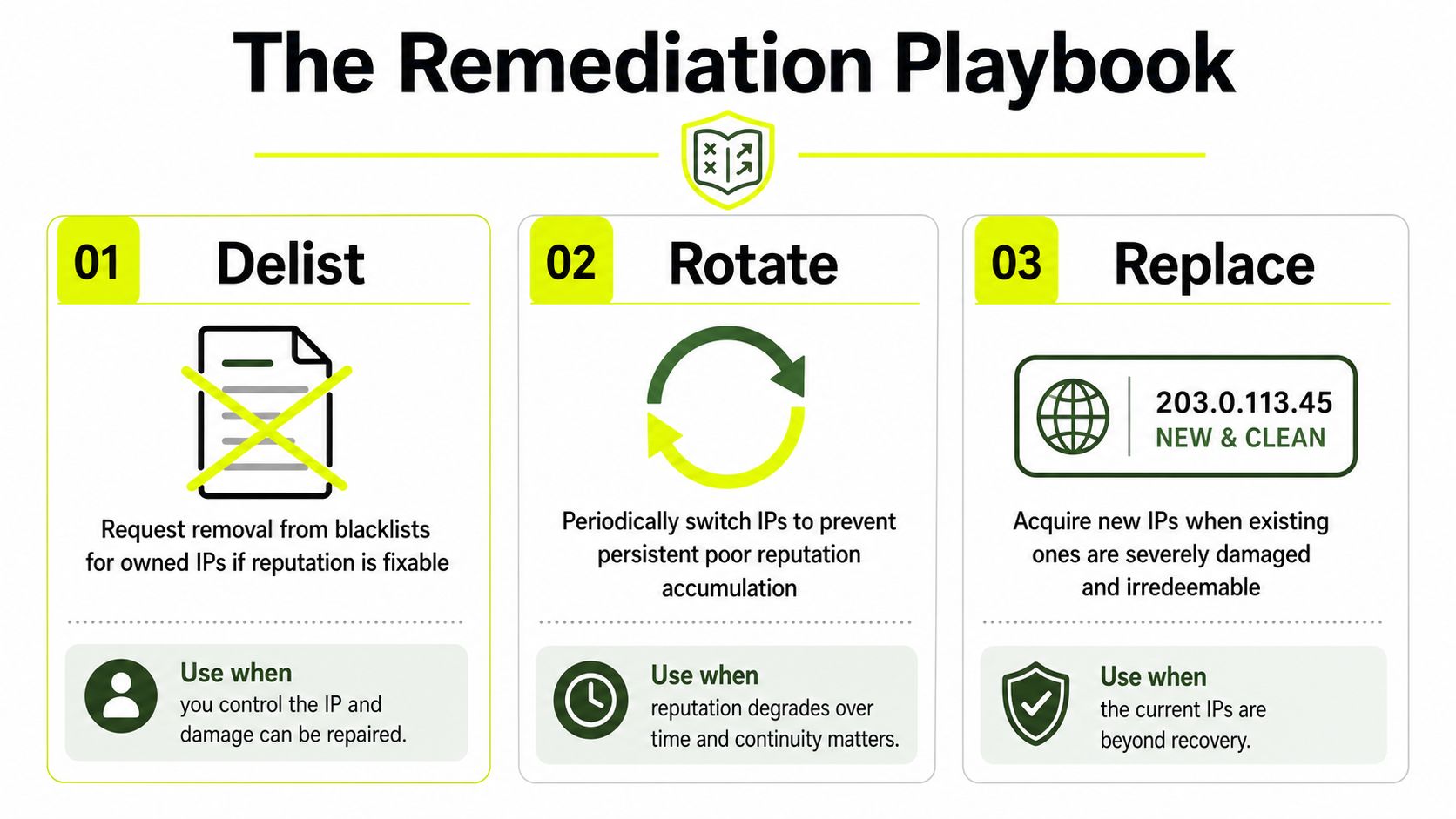 An infographic titled The Remediation Playbook detailing three strategies: Delist, Rotate, and Replace for managing IP reputation.