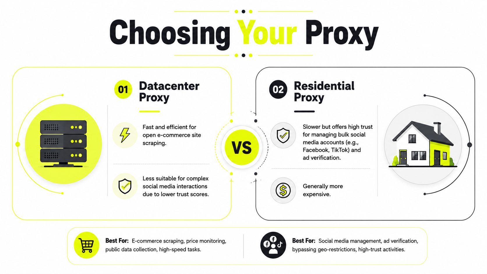 An infographic comparing datacenter proxies and residential proxies for web scraping and social media management.