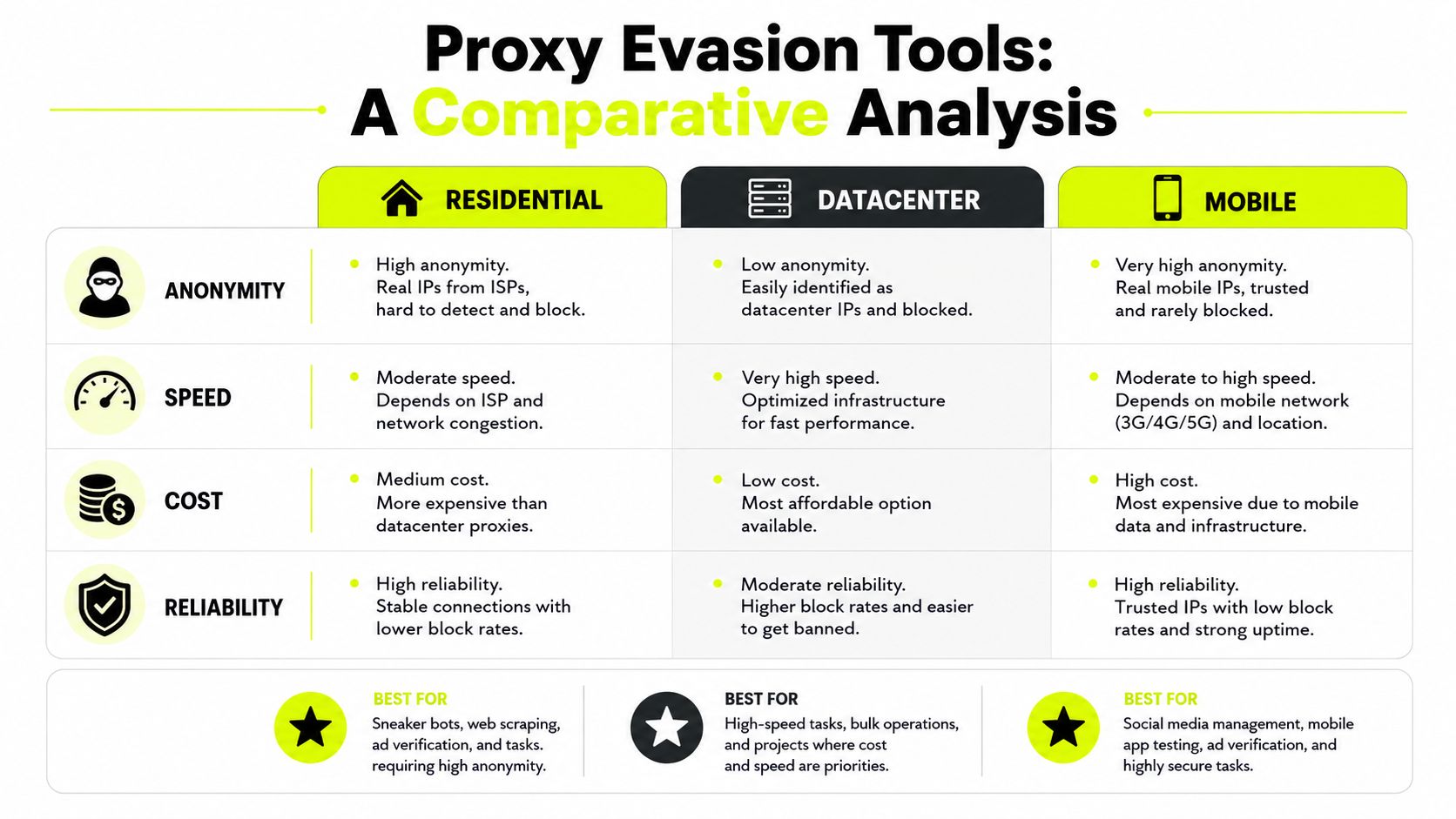 A comparison table outlining the anonymity, speed, cost, and reliability of residential, datacenter, and mobile proxy services.