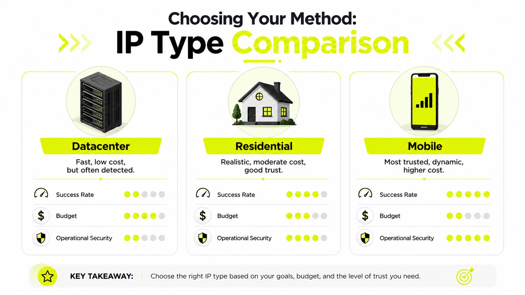 A comparison chart showing the differences between datacenter, residential, and mobile IP addresses regarding cost and performance.