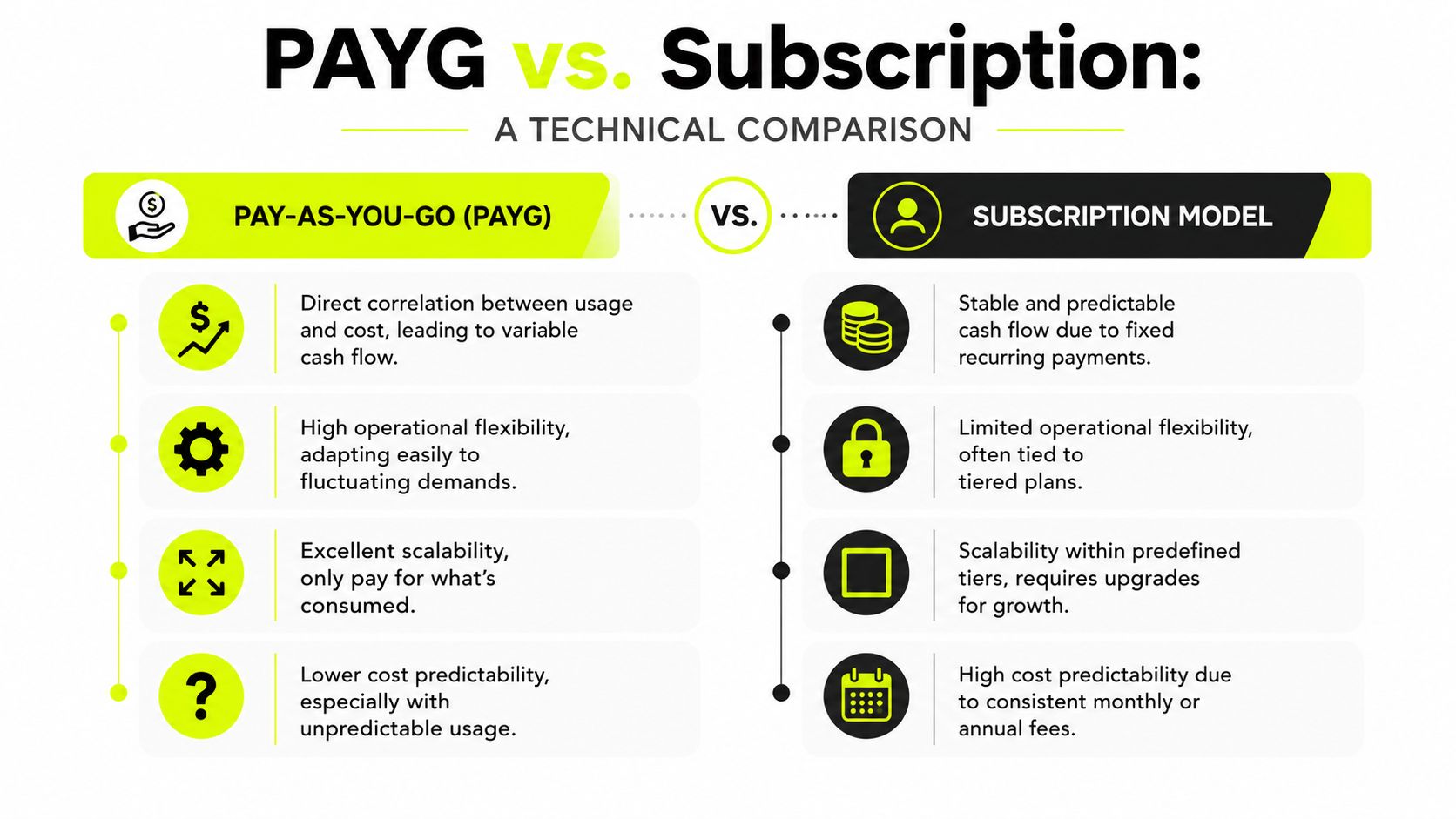A comparison infographic between pay-as-you-go pricing and subscription business models highlighting key operational and financial differences.