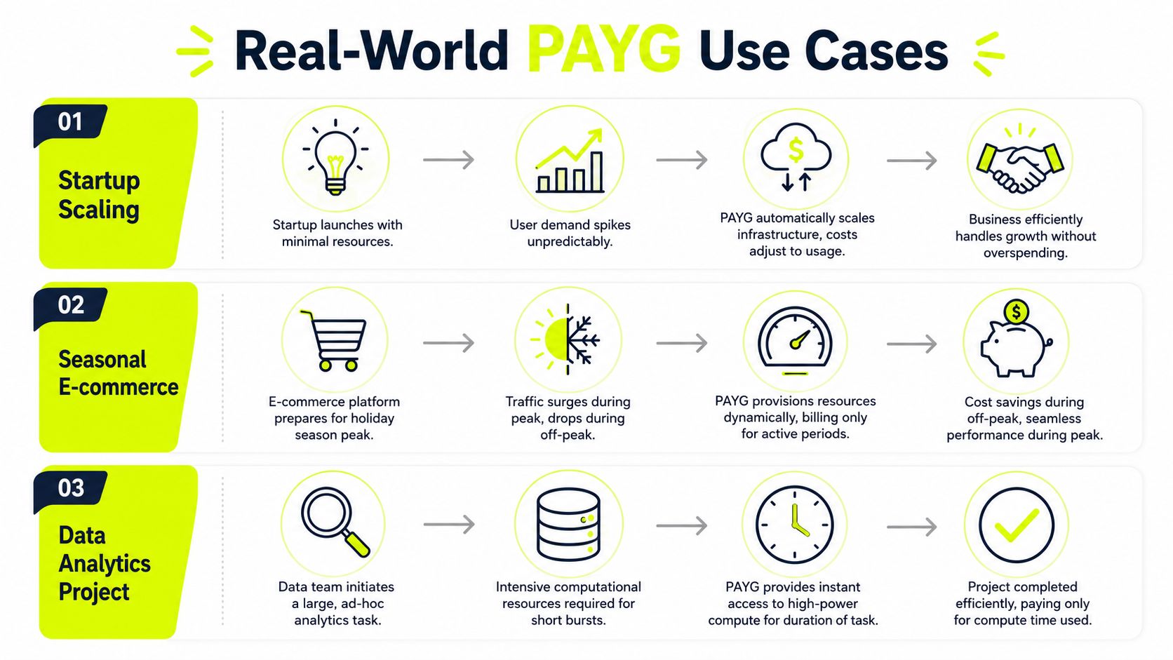 An infographic showing three real-world use cases for pay-as-you-go pricing including startup scaling, e-commerce, and data projects.