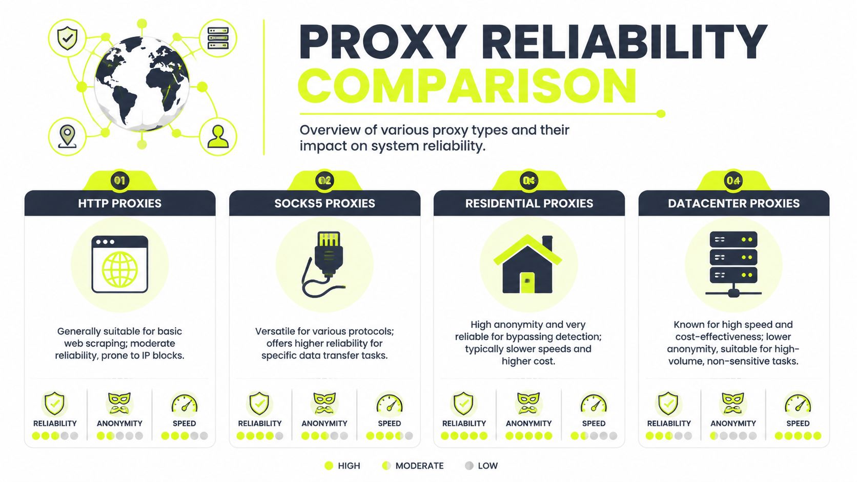 An infographic comparing reliability, anonymity, and speed across HTTP, SOCKS5, residential, and datacenter proxy types.