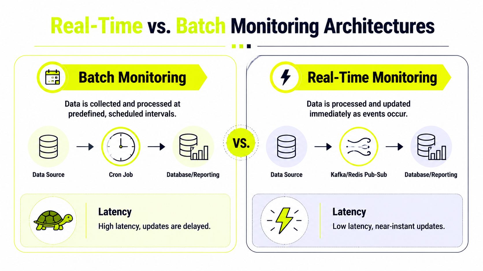 A comparison chart showing the differences between Batch Monitoring and Real-Time Monitoring architectures with latency details.