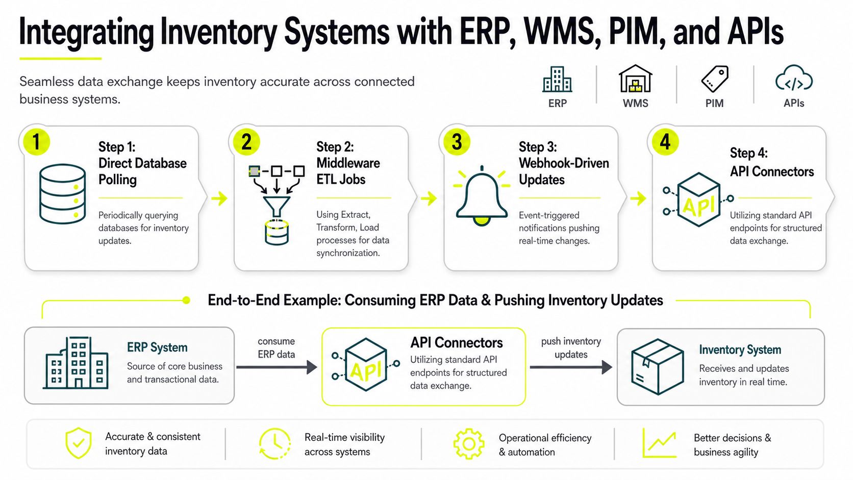 A diagram illustrating the four methods for integrating inventory systems with ERP, WMS, PIM, and API platforms.