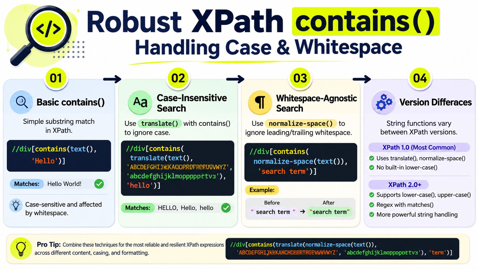 An infographic explaining how to use XPath contains function to handle case-insensitivity and whitespace in web scraping.