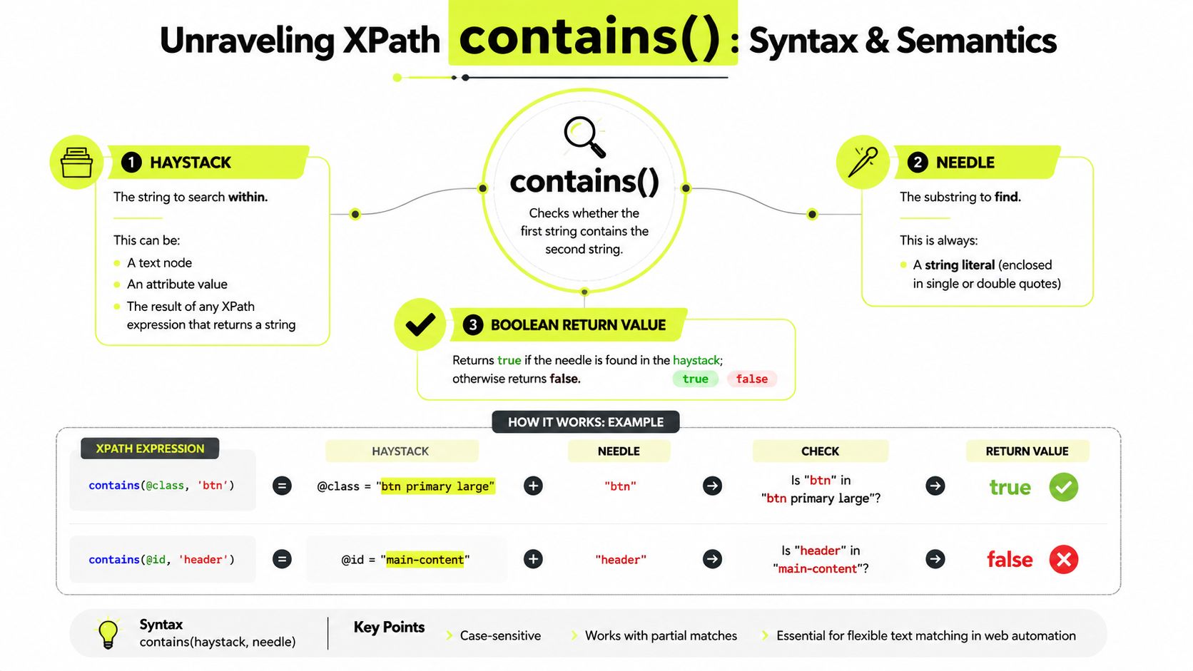 A visual guide explaining how to use the contains function in XPath with examples and syntax.