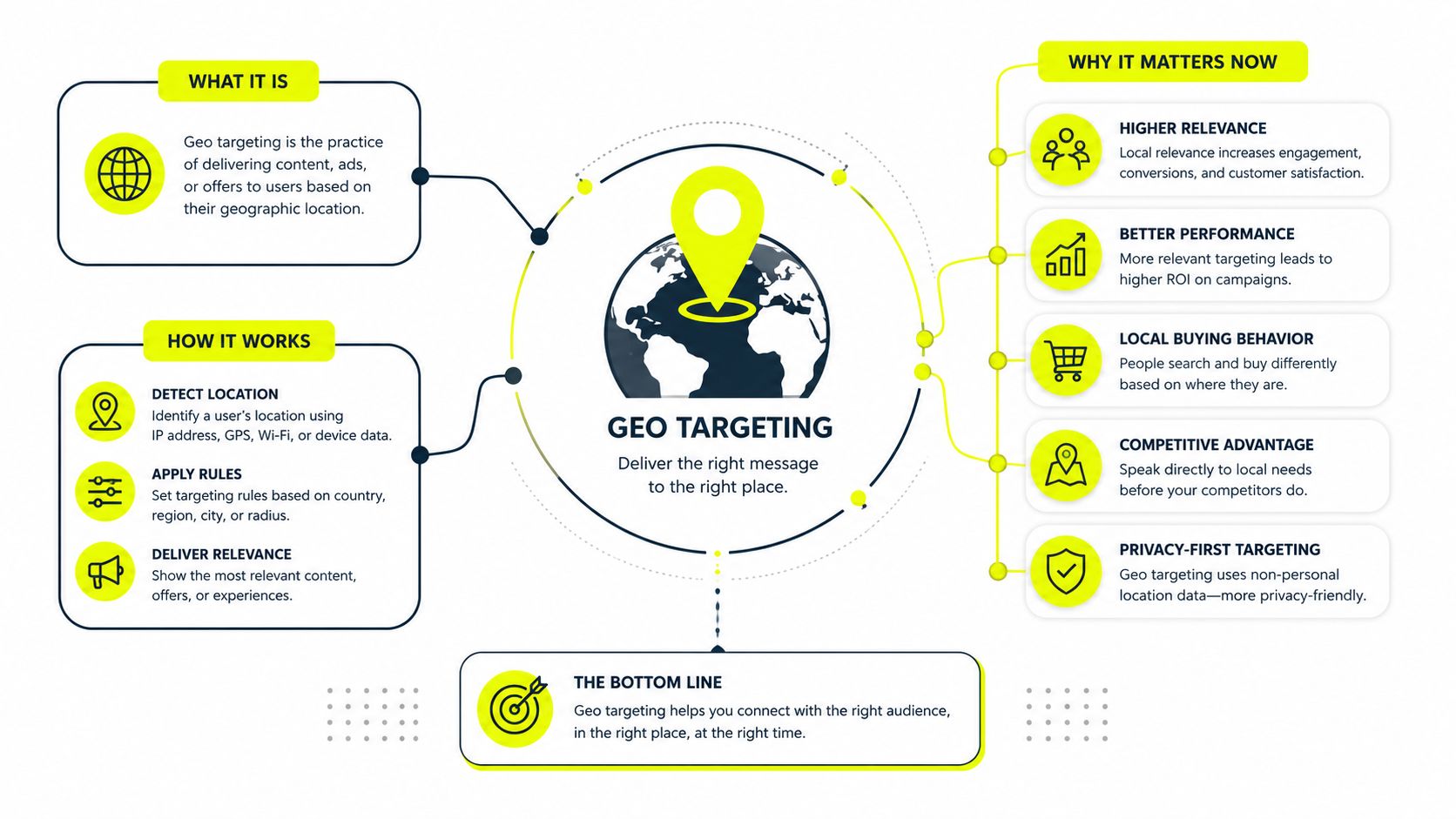 An infographic explaining what geo targeting is, how it works, and why it is important for digital marketing.