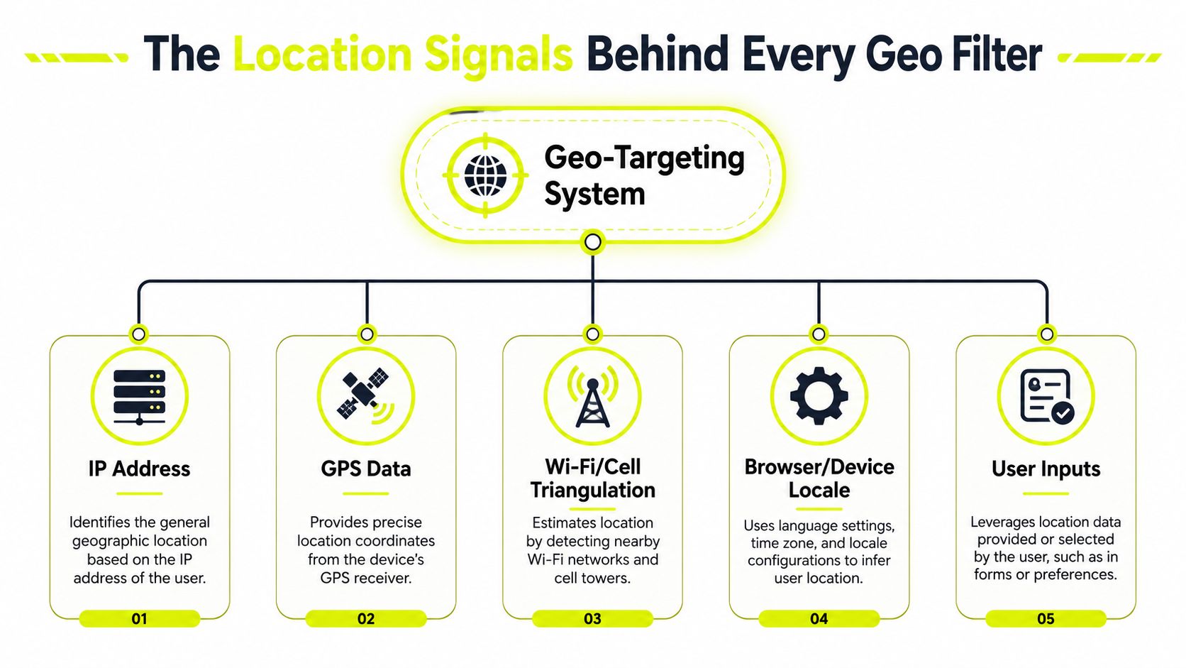 A diagram explaining five key location signals used by a geo-targeting system to identify user location.