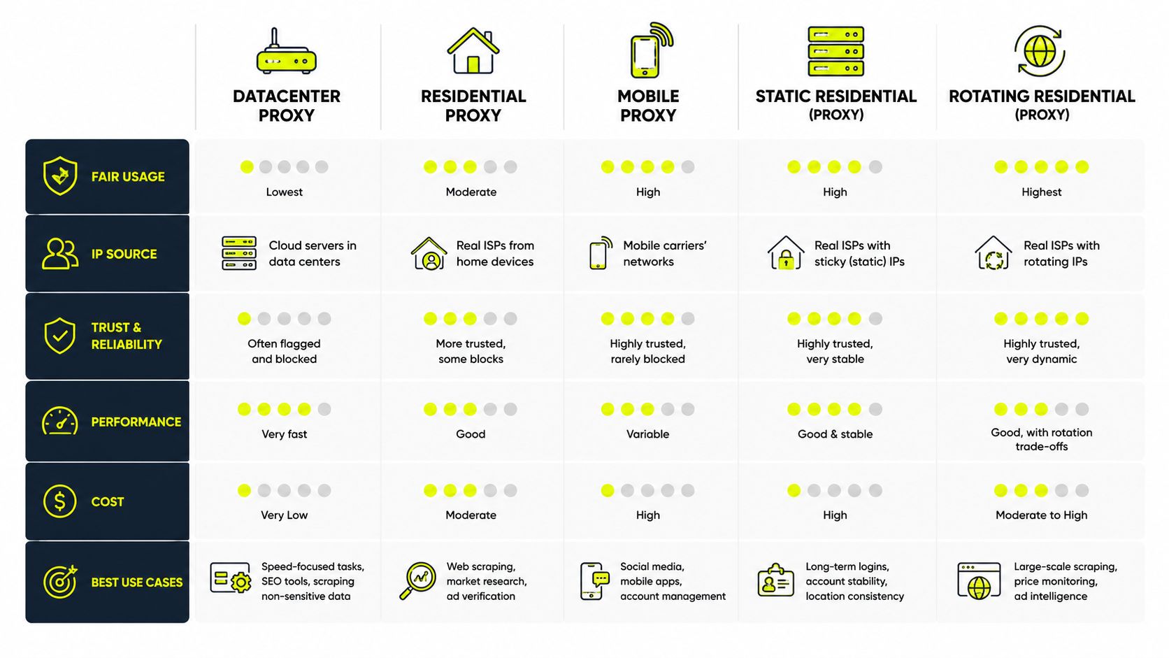 A comparison chart outlining the key differences between various types of proxy servers for web scraping projects.