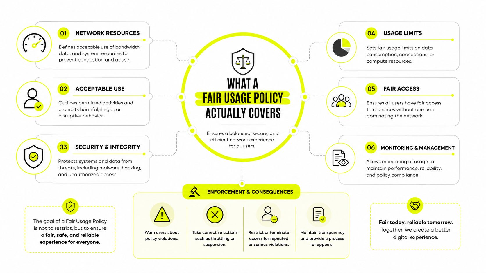 An infographic detailing the key components and enforcement measures of a digital fair usage policy.