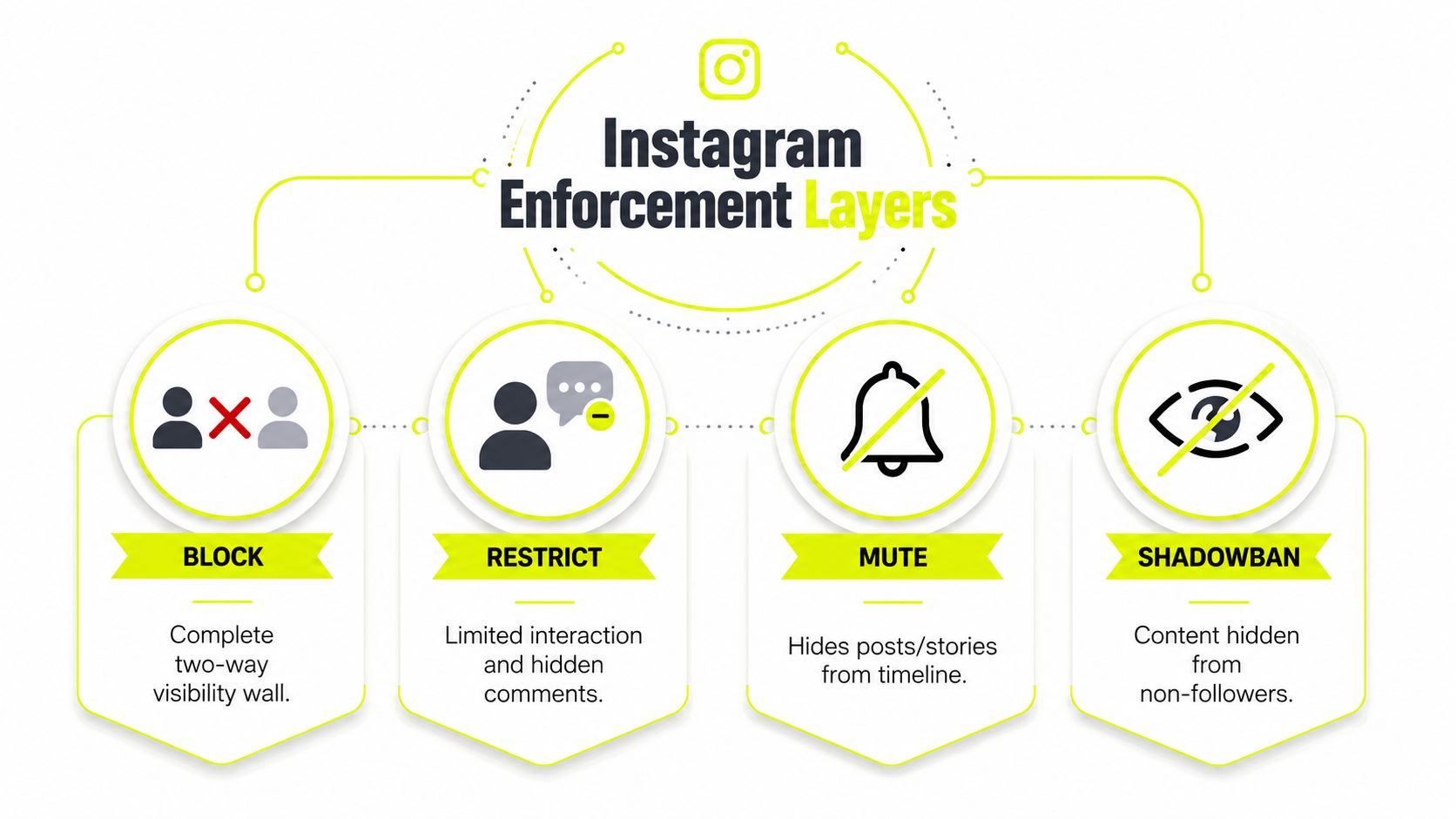 Un diagrama que ilustra cuatro capas de aplicación de medidas de Instagram: Bloquear, Restringir, Silenciar y Shadowban para la gestión de cuentas.