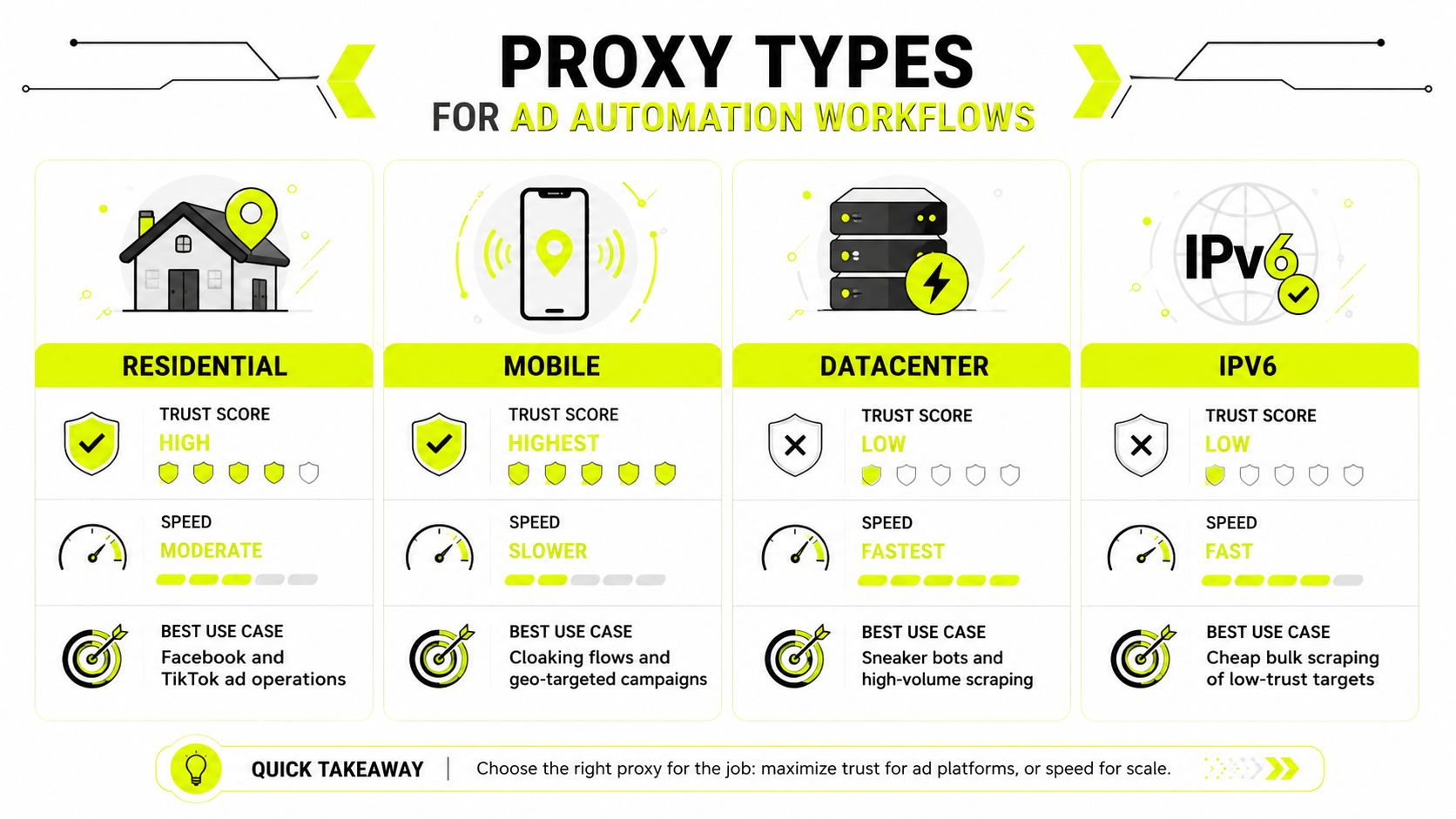 An infographic showing a comparison of residential, mobile, datacenter, and IPv6 proxy types for ad automation.