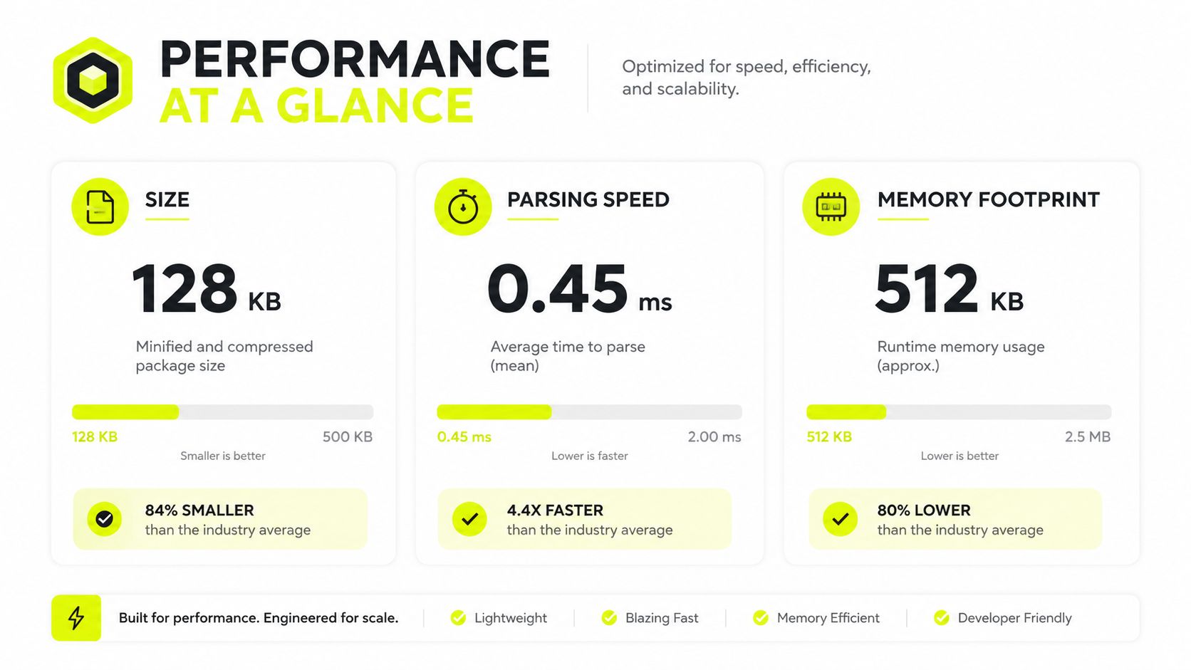 A performance infographic comparing file size, parsing speed, and memory footprint of a software package.