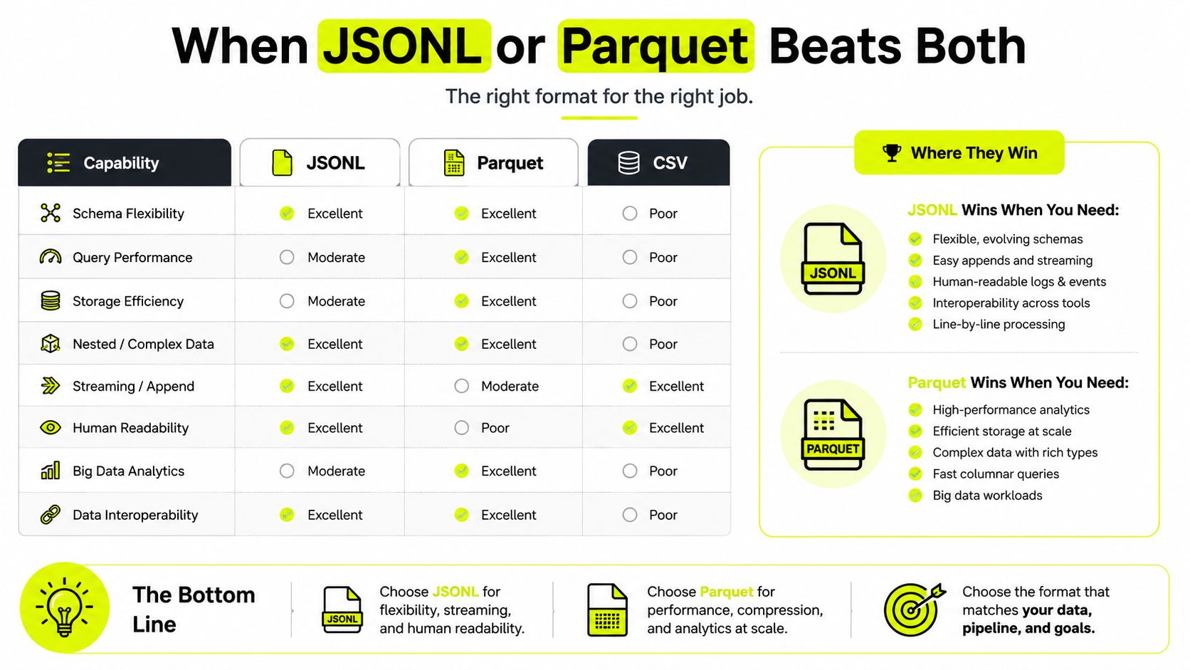 A comparison chart showing the pros and cons of JSONL, Parquet, and CSV file formats.