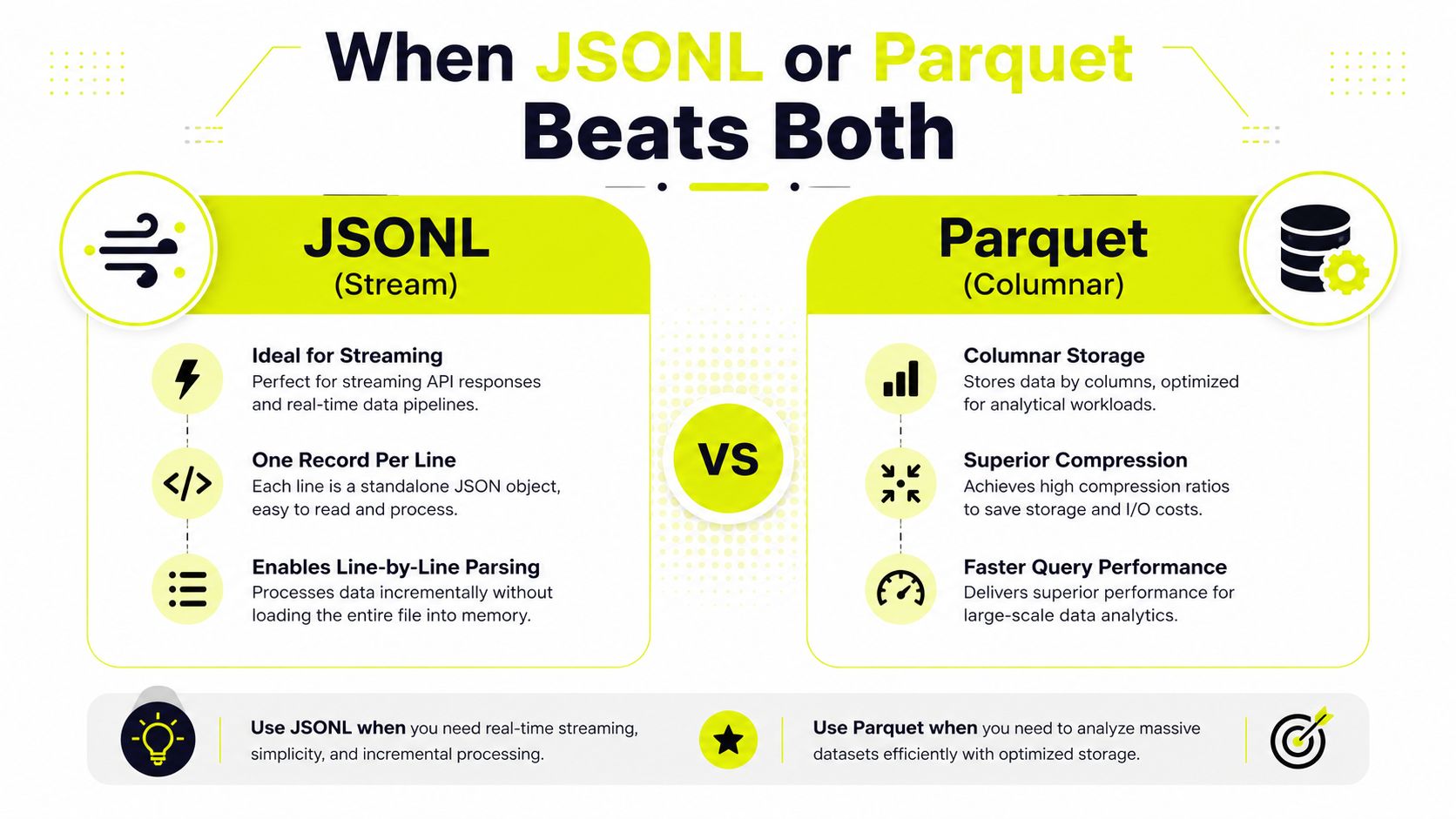 A comparison infographic between JSONL for streaming data and Parquet for columnar analytical storage workloads.