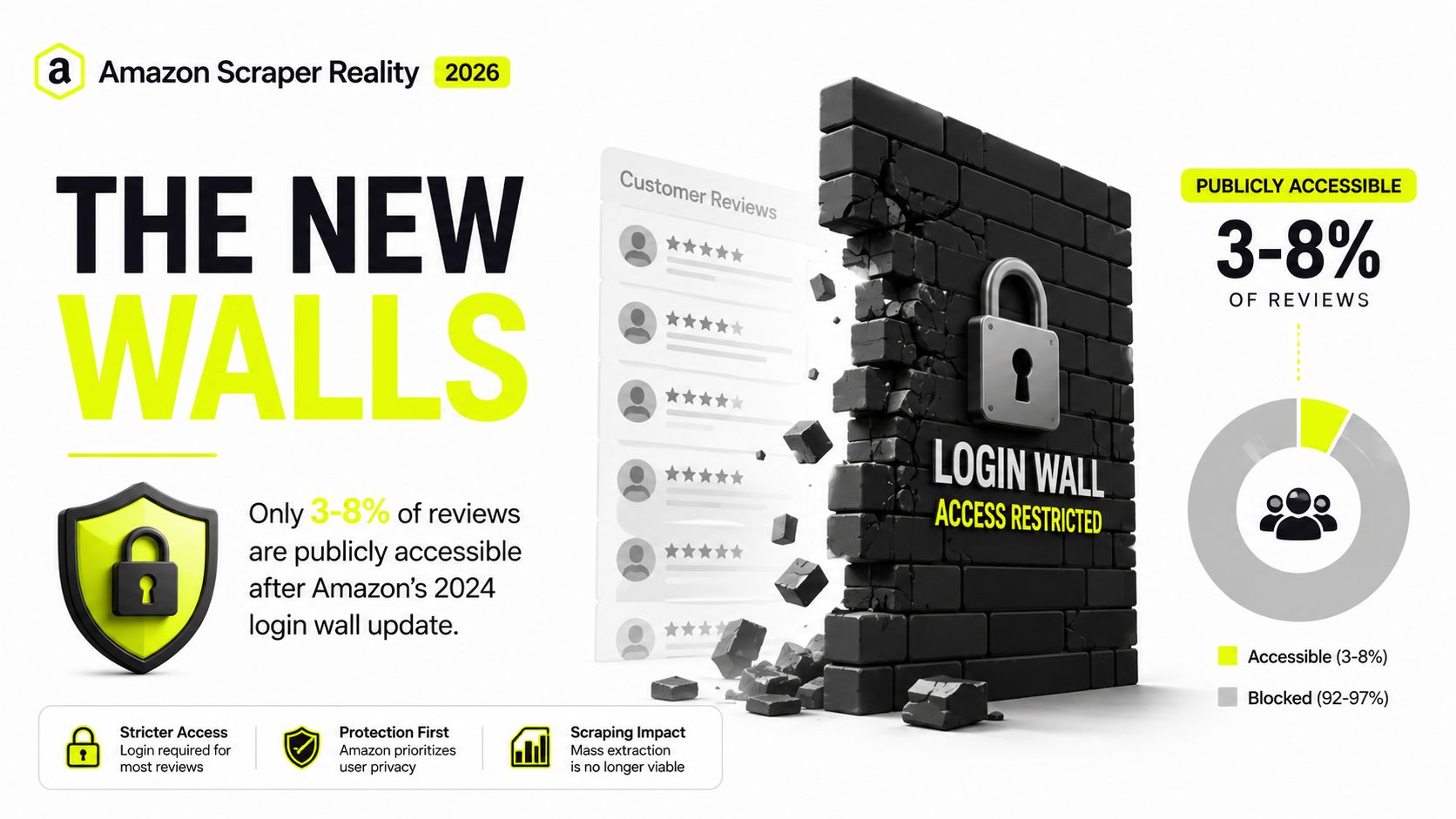 Una infografía que visualiza cómo el muro de inicio de sesión de Amazon restringe el acceso a las reseñas de clientes, mostrando accesibilidad pública limitada.