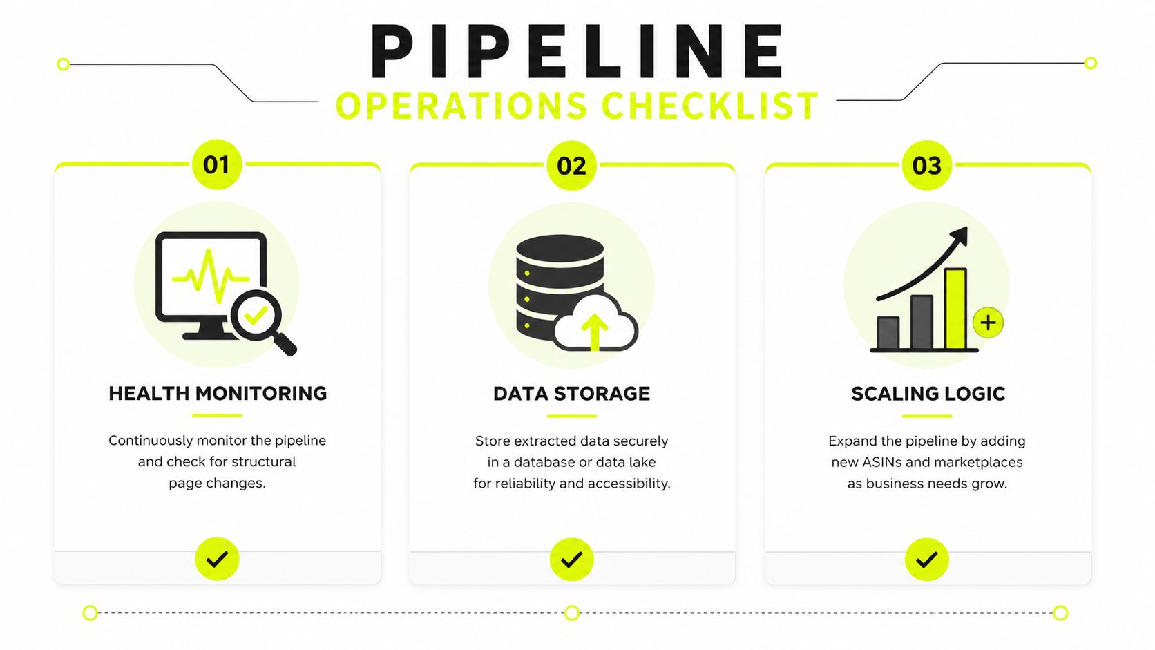Un gráfico de lista de verificación de operaciones de pipeline que presenta tres pasos para monitoreo de salud, almacenamiento de datos y lógica de escalado.