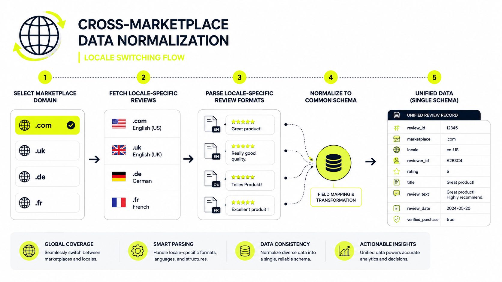 Un diagrama que ilustra el proceso de cinco pasos para normalizar datos de reseñas entre mercados en un único esquema unificado.