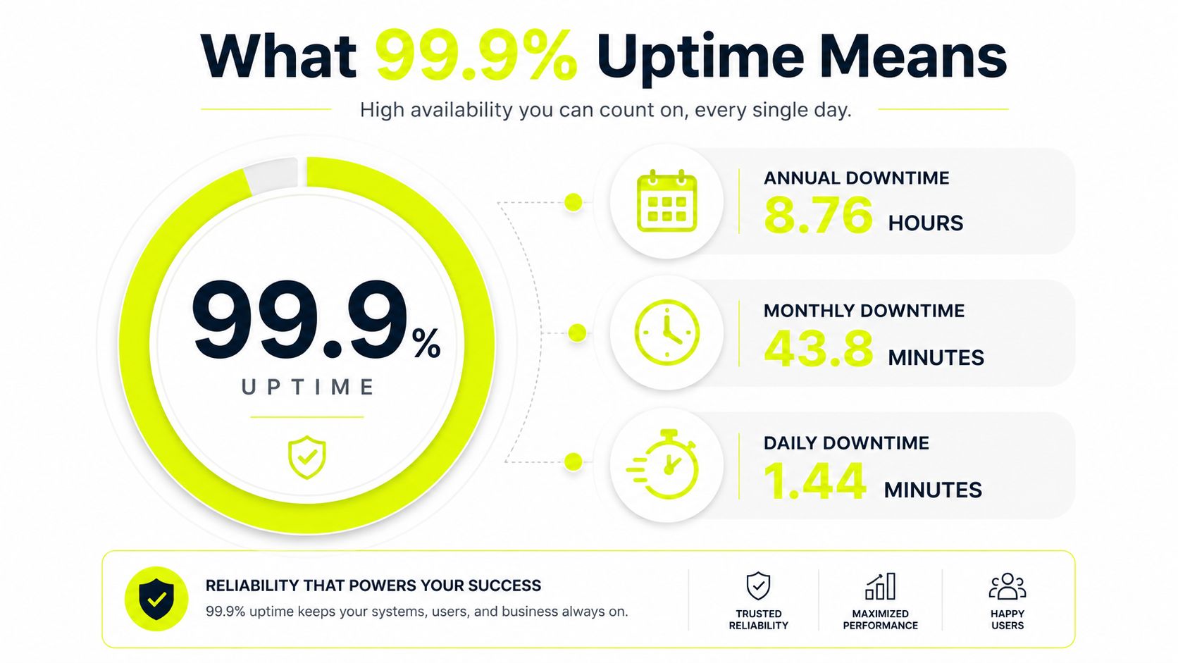 An infographic explaining that 99.9% uptime corresponds to specific annual, monthly, and daily allowed system downtime.