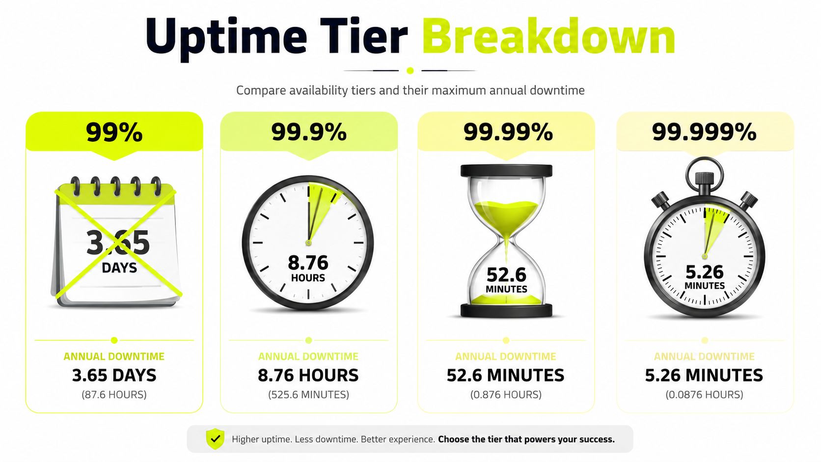A chart illustrating annual downtime for uptime tiers ranging from 99% to 99.999% availability.