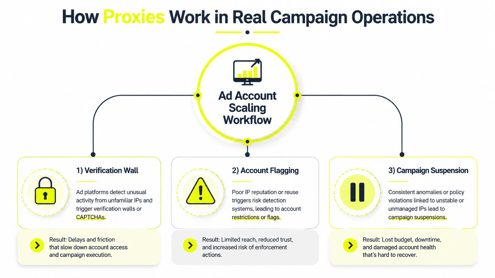 A flow chart illustrating how improper proxy usage leads to ad account scaling issues and campaign suspension.
