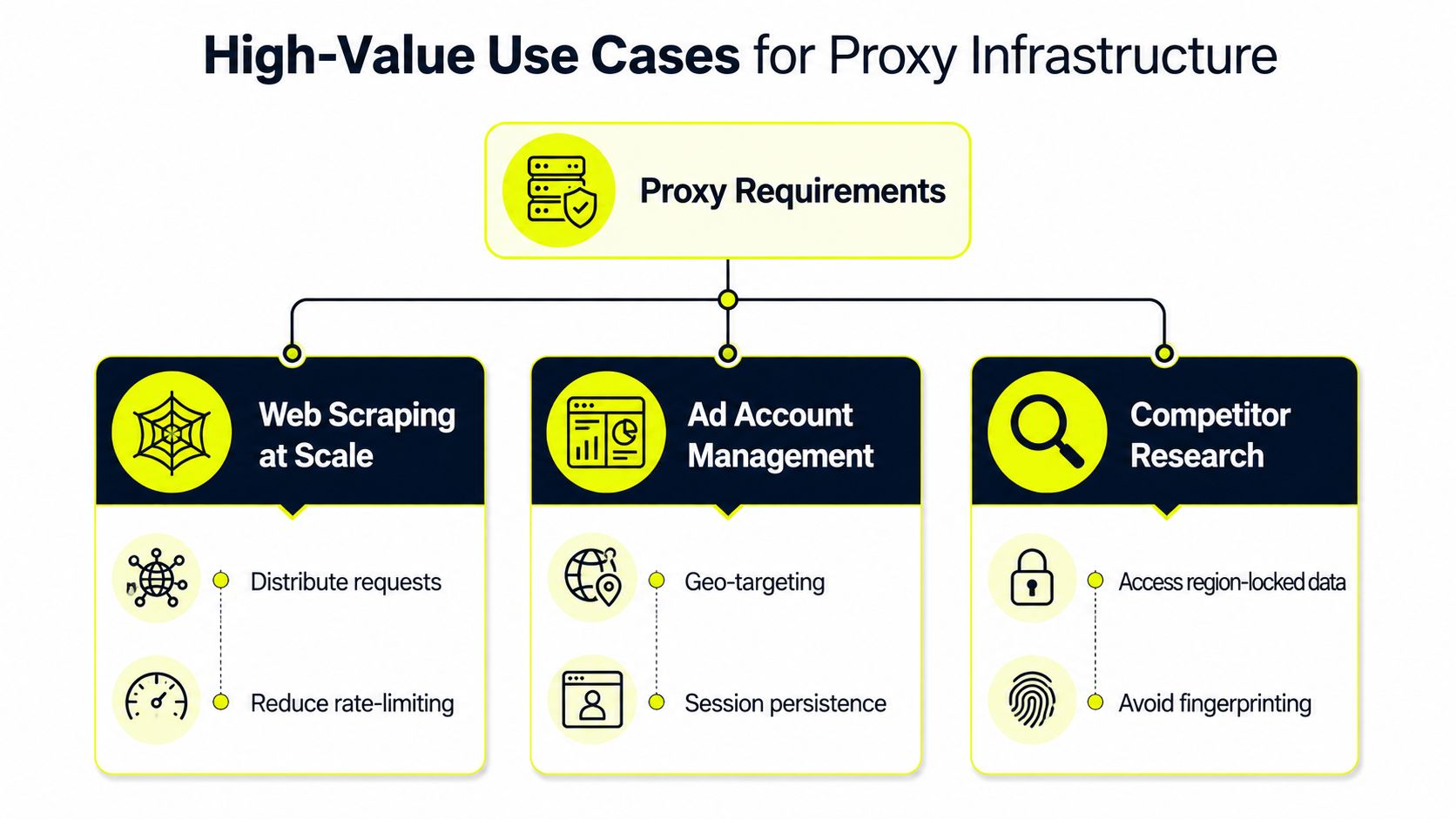 A diagram outlining high-value use cases for proxy infrastructure, including web scraping, ad account management, and competitor research.