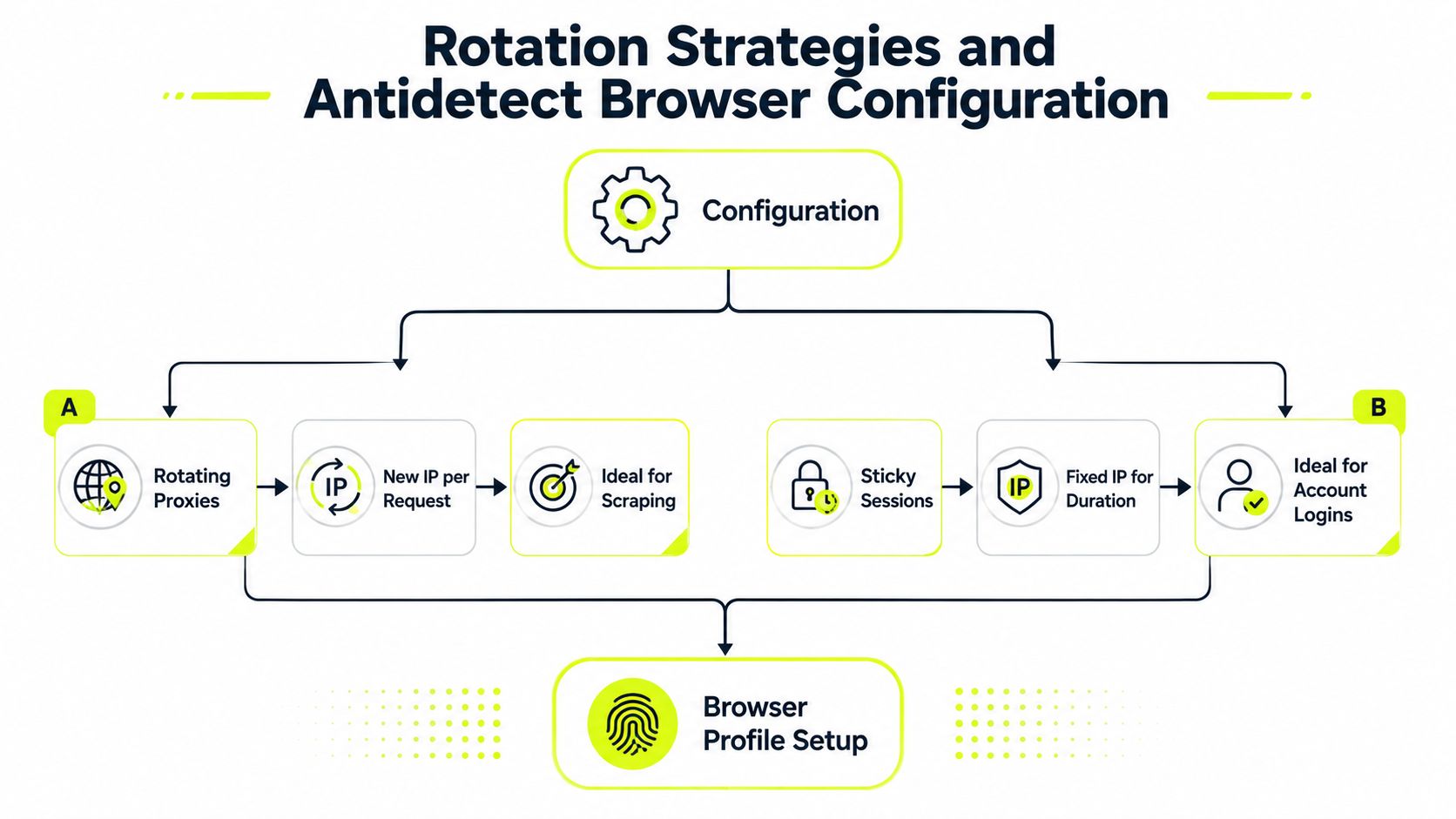 A diagram illustrating proxy rotation strategies and their application within antidetect browser configurations for various tasks.