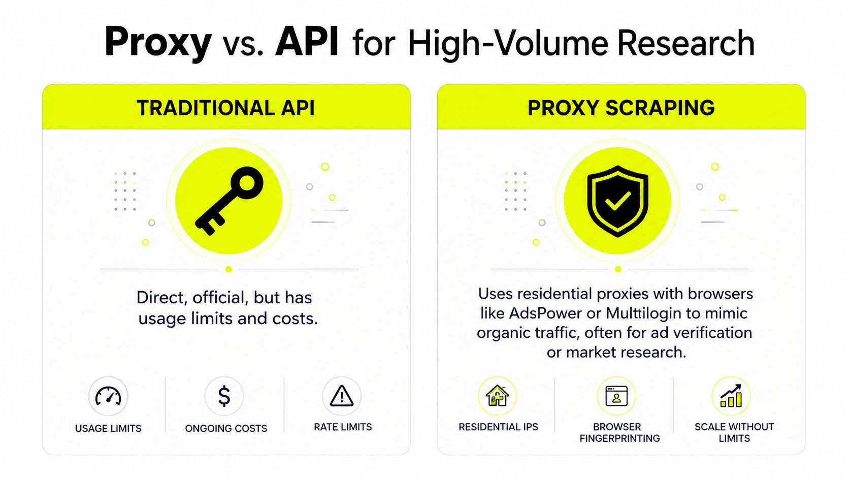 A comparison chart showing the differences between traditional API and proxy scraping for high-volume research applications.