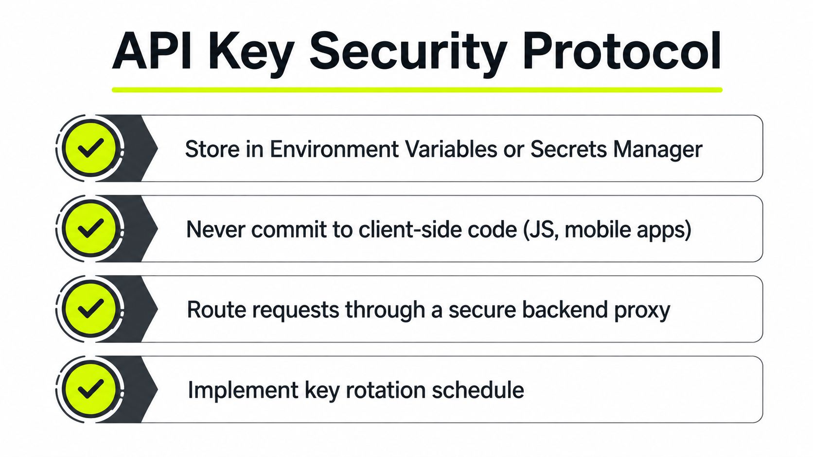 A checklist infographic titled API Key Security Protocol illustrating four key best practices for protecting credentials.