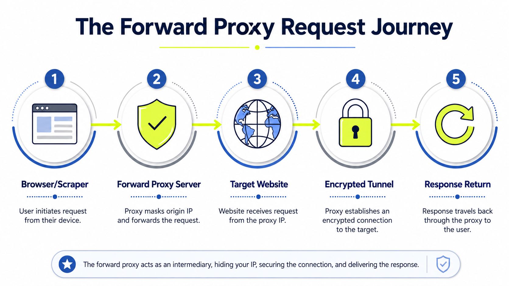 An infographic diagram illustrating the five-step process of a forward proxy request journey from browser to target.