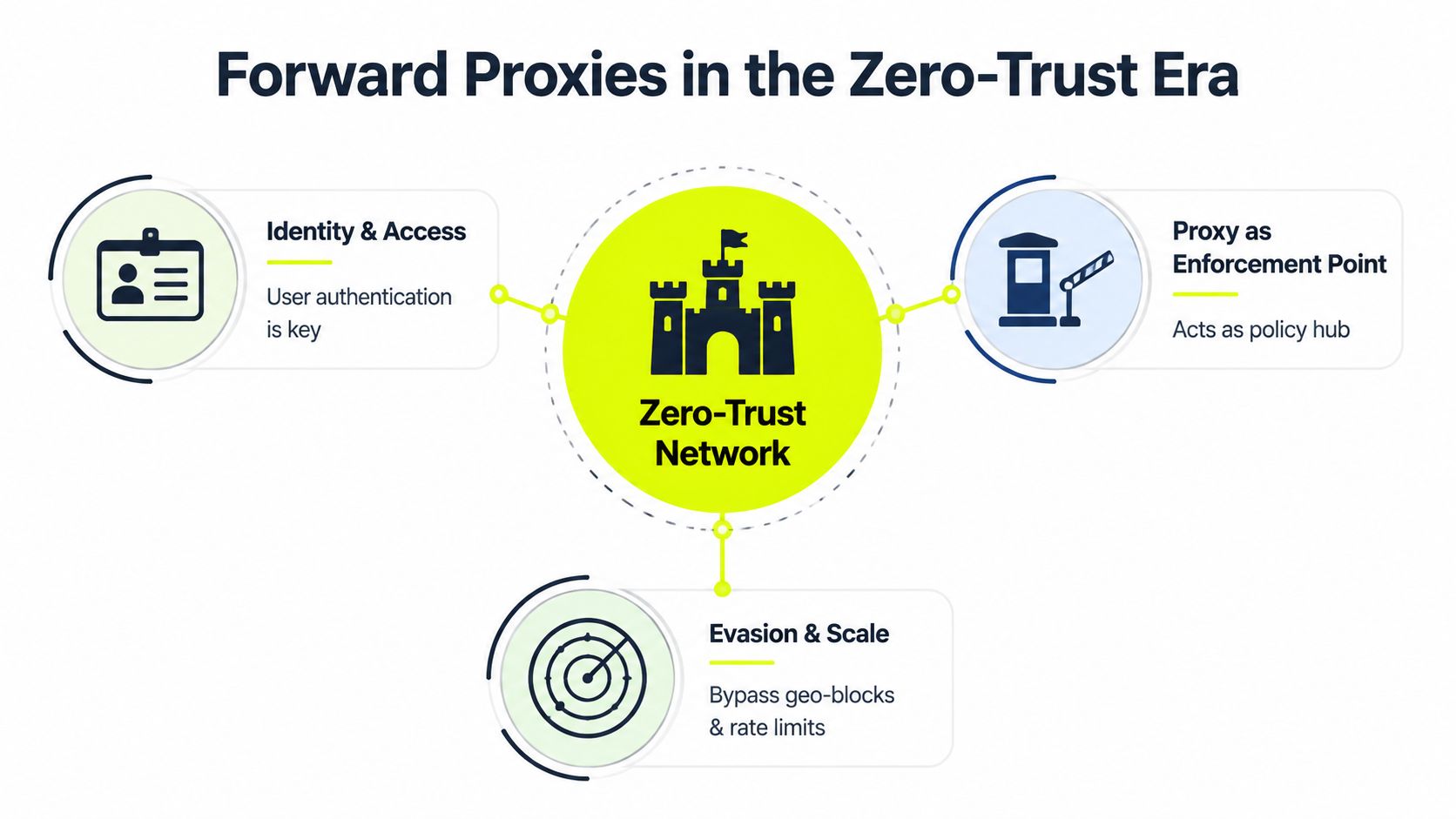 A diagram illustrating the role of forward proxies within a modern zero-trust network infrastructure security model.