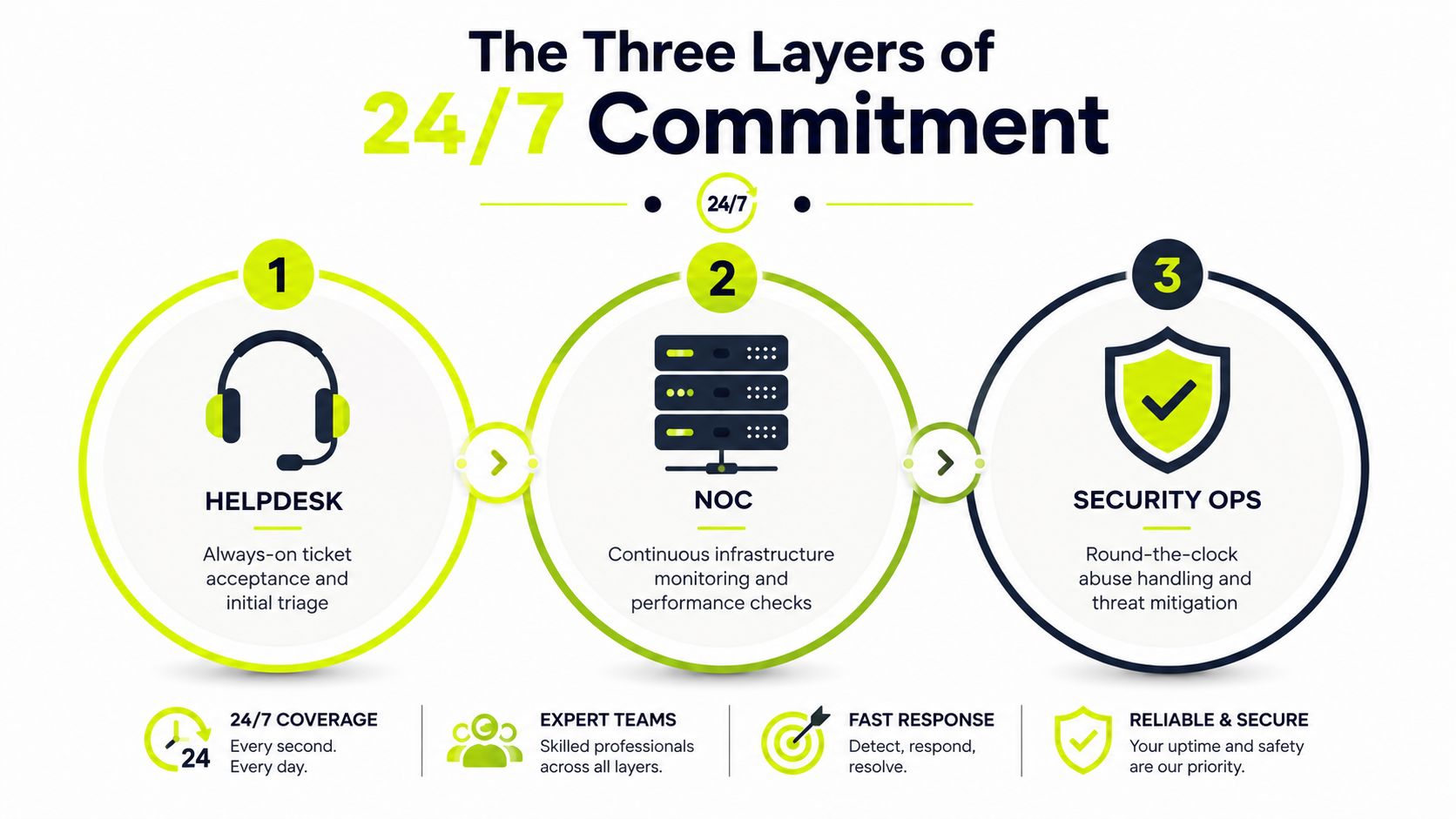 A diagram illustrating three layers of 24/7 commitment featuring helpdesk, NOC monitoring, and security operations.