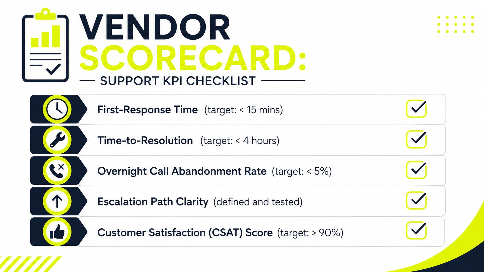 A vendor scorecard graphic showing five customer support KPI metrics with checkmarks indicating all targets are successfully met.