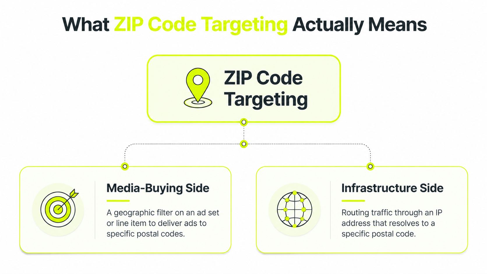 A diagram explaining the two different definitions of ZIP code targeting in advertising and technical infrastructure contexts.