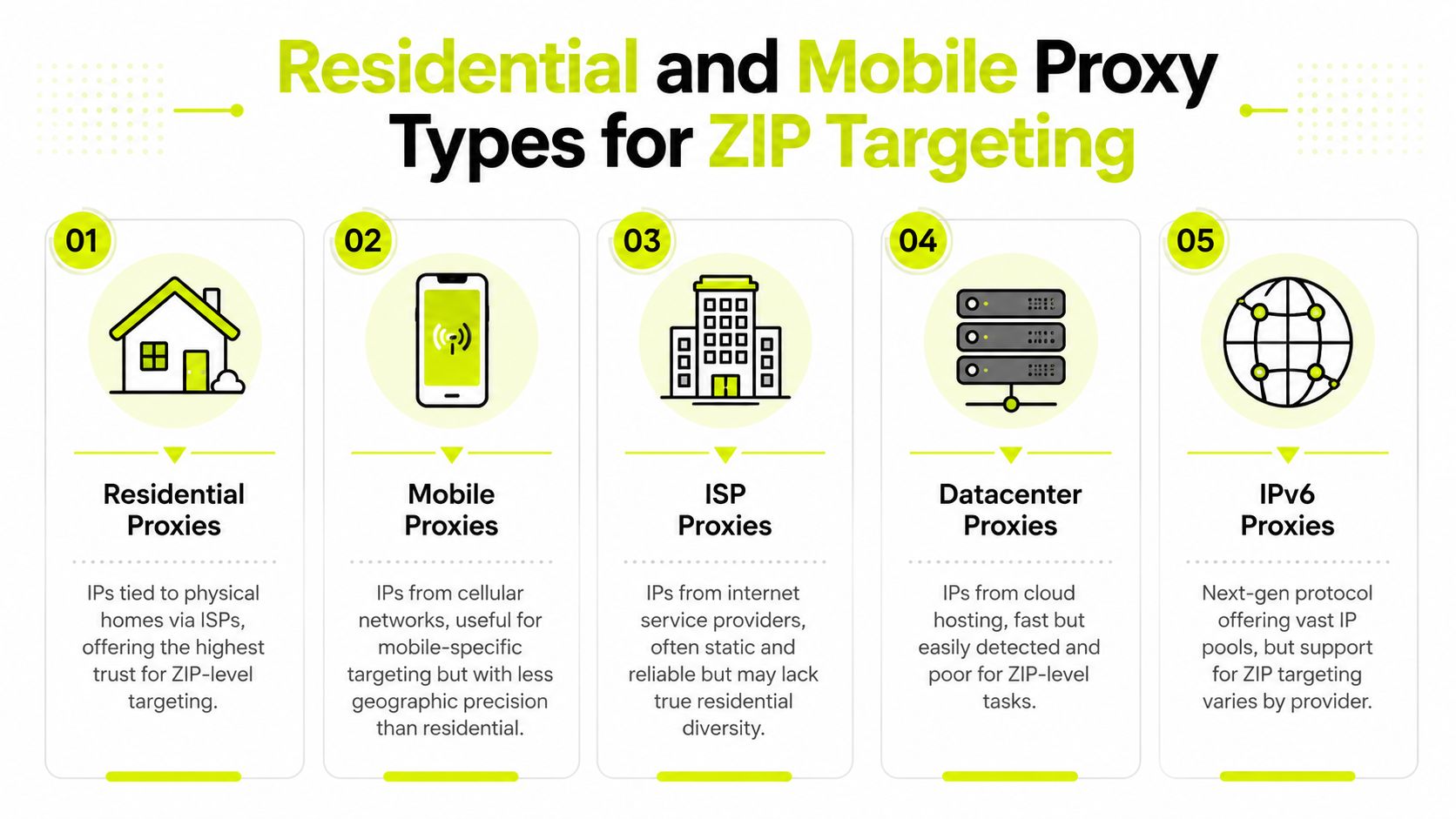 An infographic illustrating five different types of proxy servers used for effective zip code level targeting.