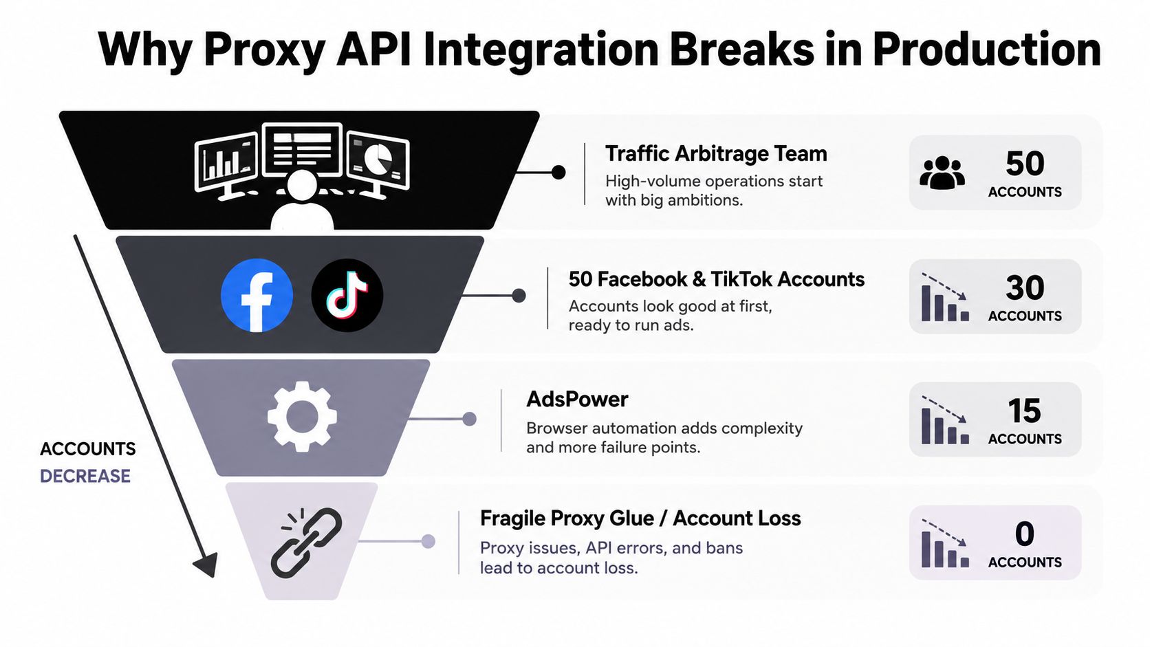 A funnel diagram illustrating how proxy API integration failures lead to the total loss of managed advertising accounts.