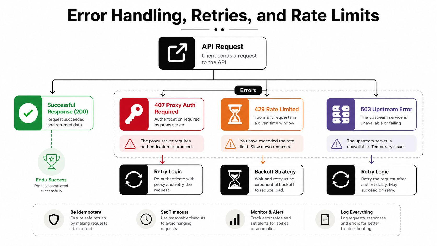 A flowchart showing error handling strategies for API requests, including retries, rate limits, and best practices.