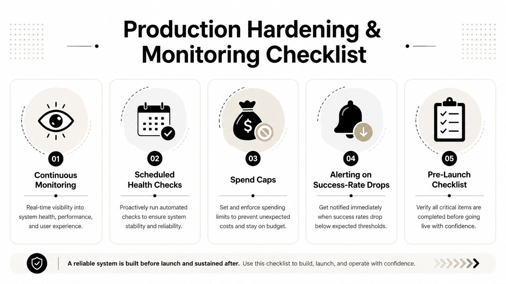 Production hardening and monitoring checklist showing five steps for maintaining system health and operational reliability.