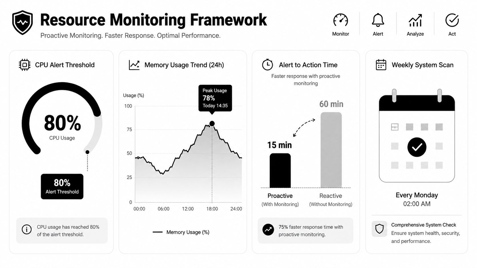 A resource monitoring framework dashboard showing CPU thresholds, memory usage trends, alert times, and weekly system scan schedules.