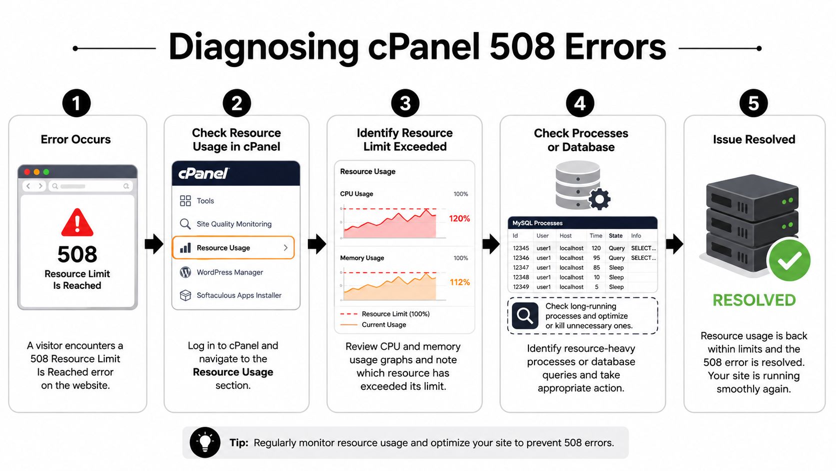 A five-step flowchart illustrating how to diagnose and resolve a cPanel 508 Resource Limit Is Reached error.