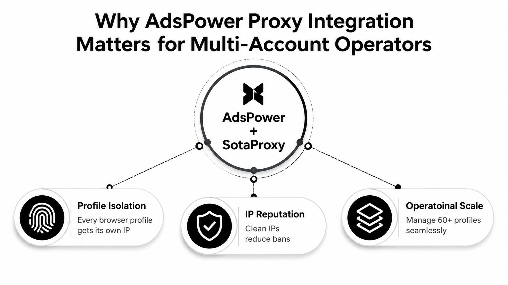 A diagram illustrating the benefits of integrating AdsPower and SotaProxy for managing multiple secure browser profiles.