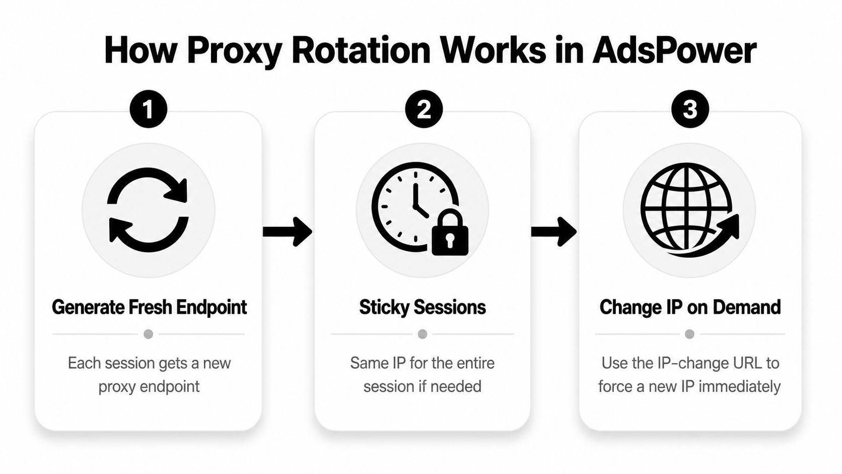 A three-step infographic explaining how proxy rotation works within the AdsPower browser automation software.