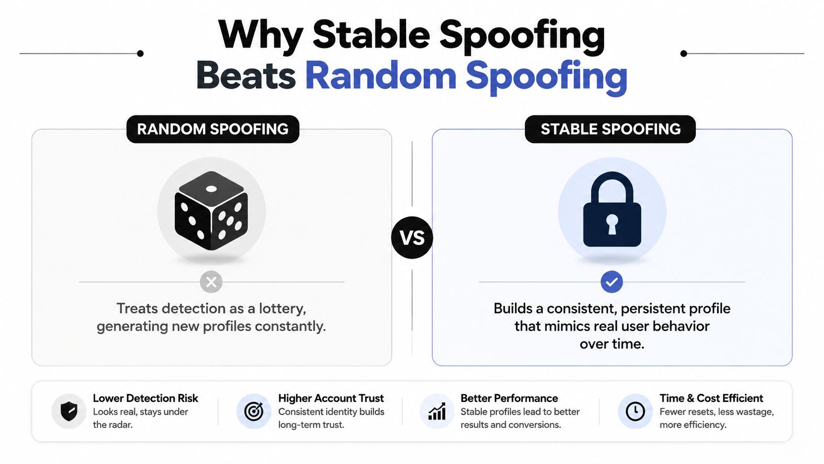 Un gráfico comparativo que muestra cómo el spoofing estable crea perfiles de usuario persistentes más confiables que los métodos de spoofing aleatorio.