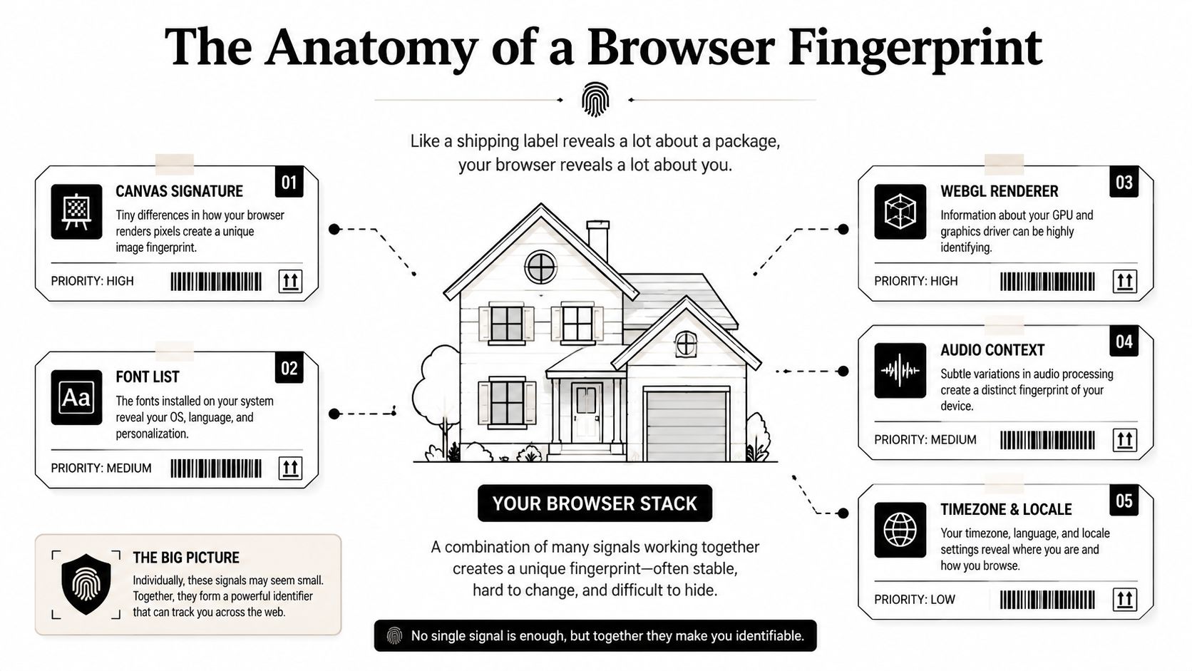 Una infografía titulada The Anatomy of a Browser Fingerprint que ilustra cómo varias señales digitales rastrean a los usuarios en línea.