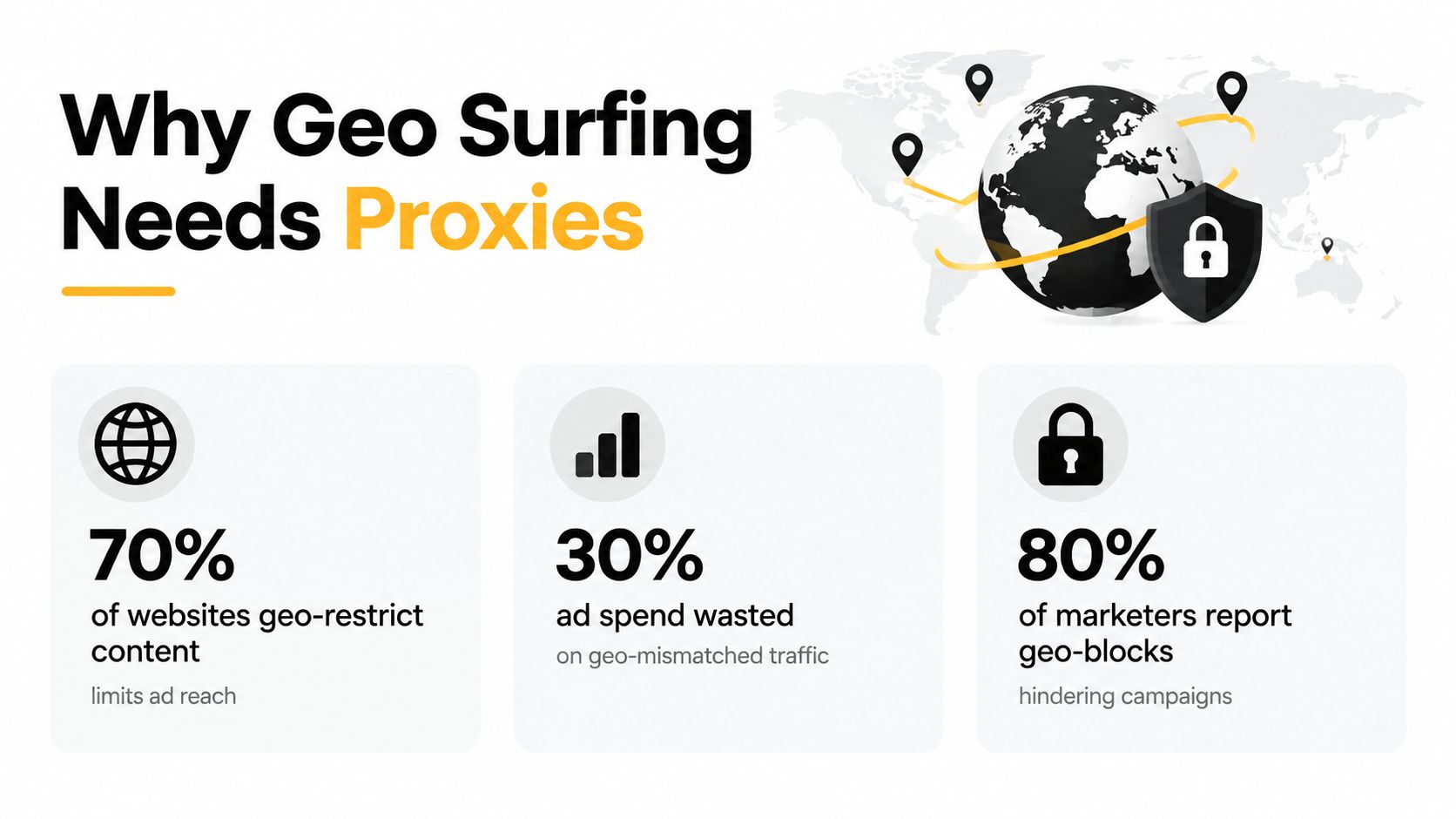 Инфографика, показывающая, почему прокси необходимы для geo surfing, с статистикой об ограничениях контента и рекламных расходах.